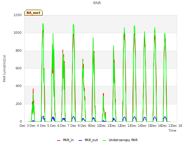 plot of PAR