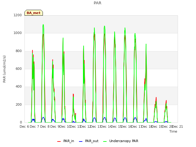 plot of PAR