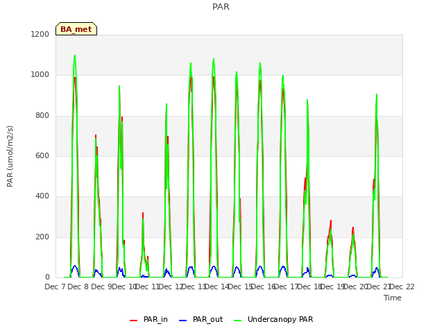 plot of PAR