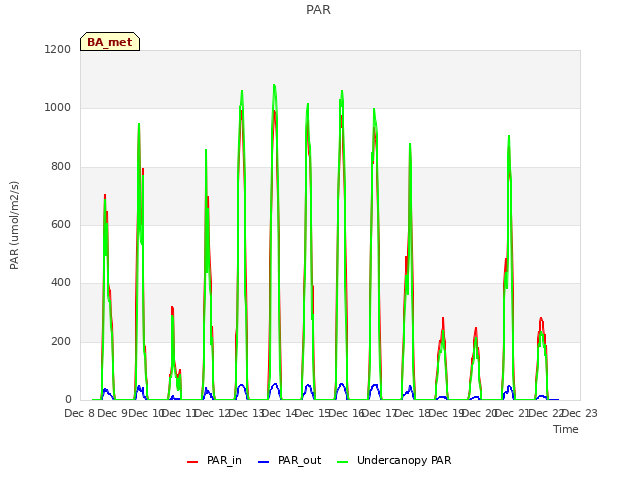 plot of PAR
