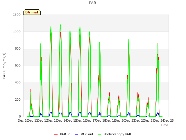 plot of PAR