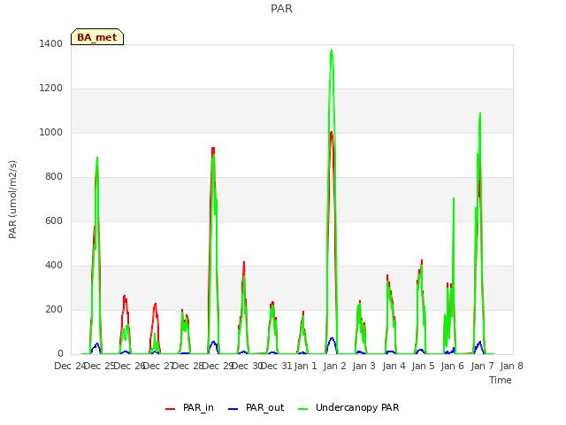 plot of PAR