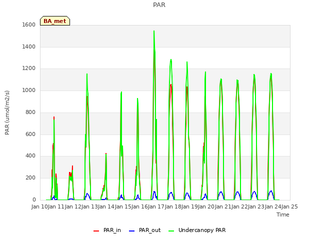 plot of PAR