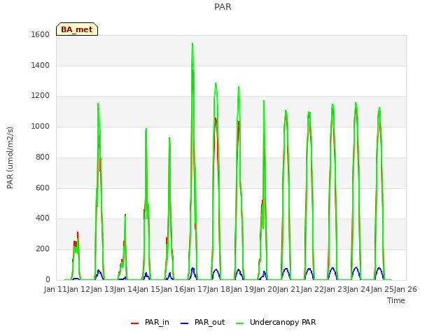 plot of PAR