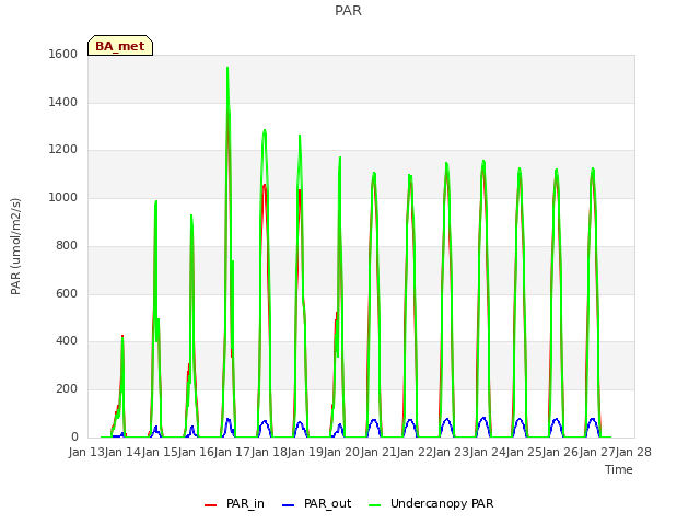 plot of PAR