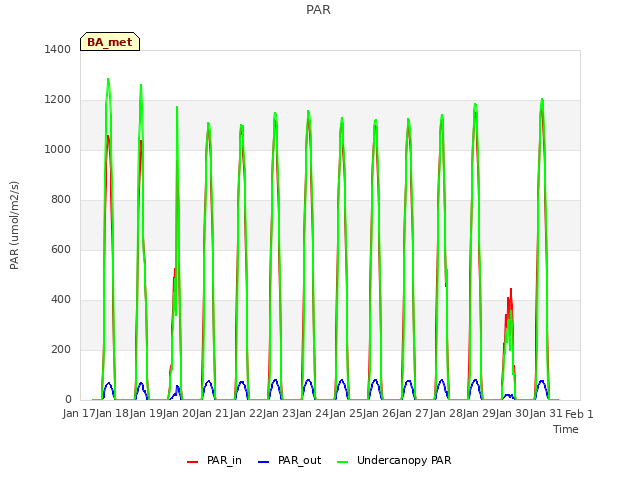 plot of PAR