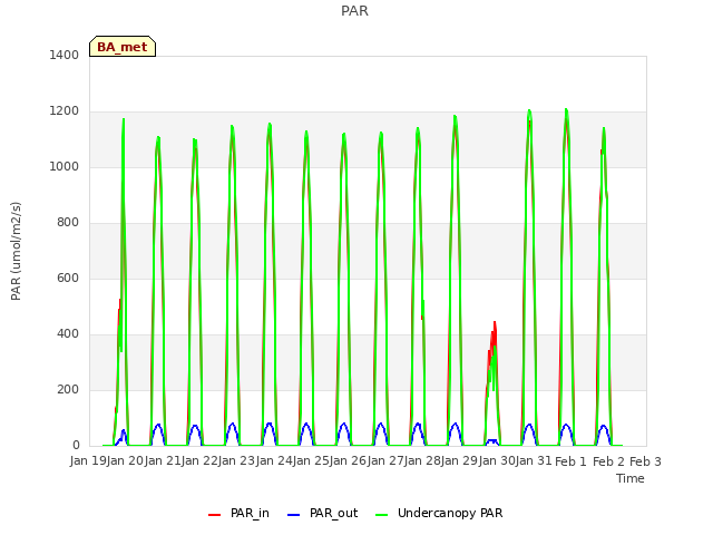 plot of PAR