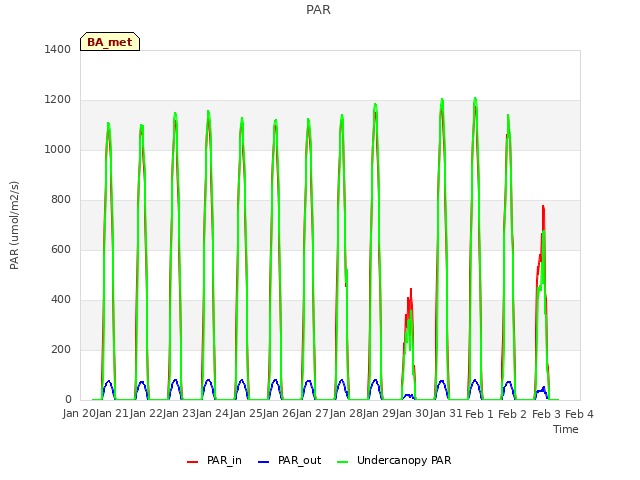 plot of PAR