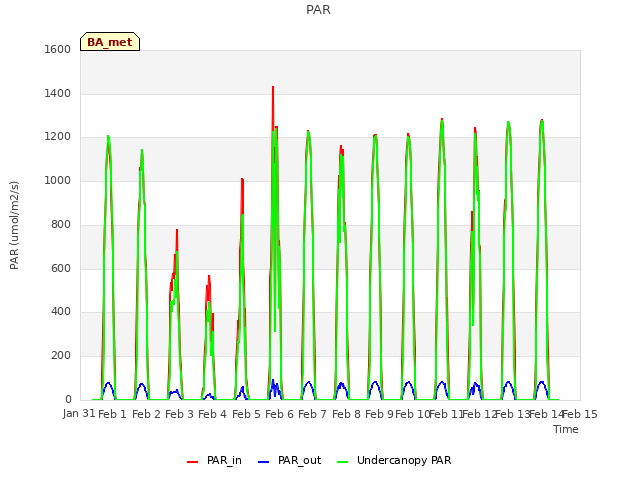 plot of PAR