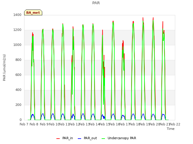 plot of PAR