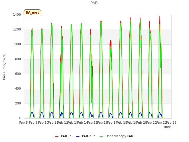 plot of PAR