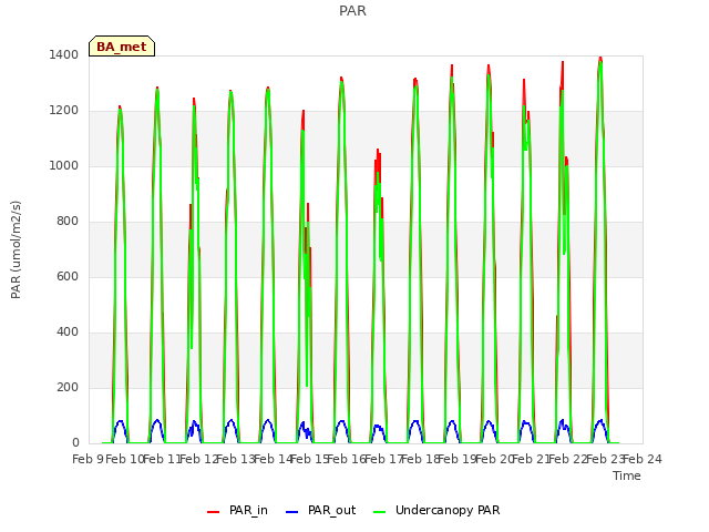 plot of PAR