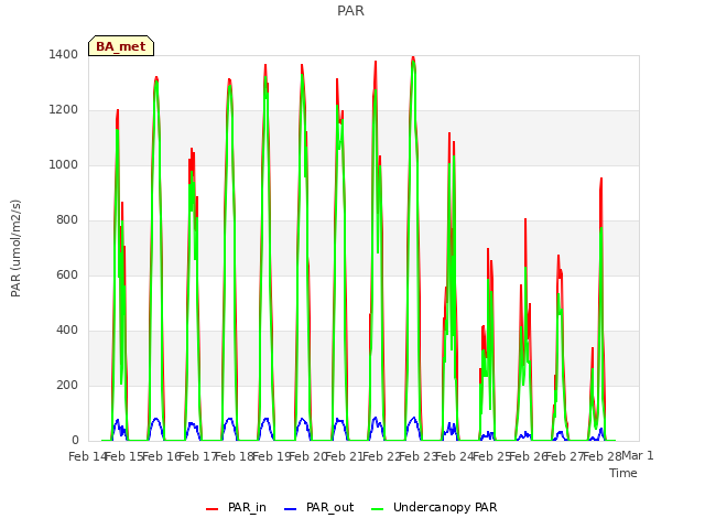 plot of PAR