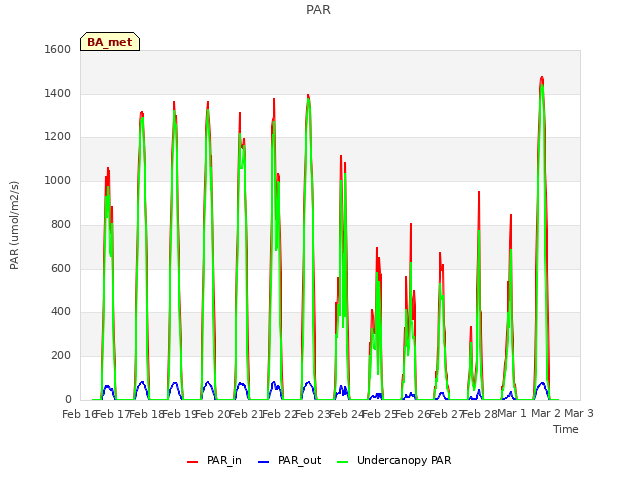 plot of PAR