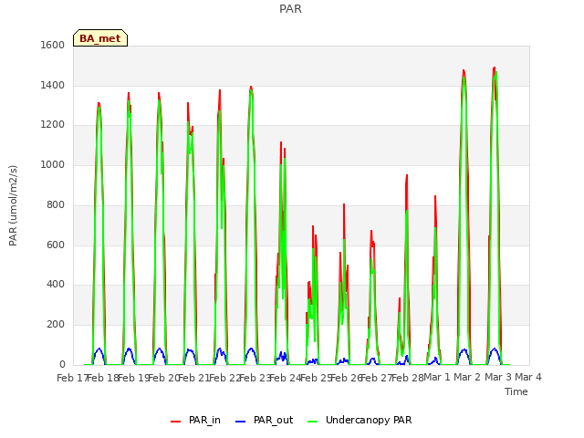 plot of PAR