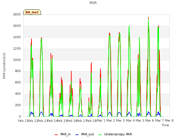 plot of PAR