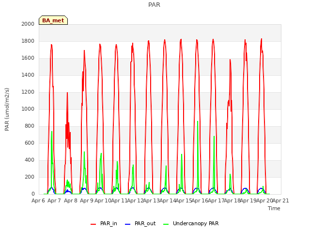 plot of PAR