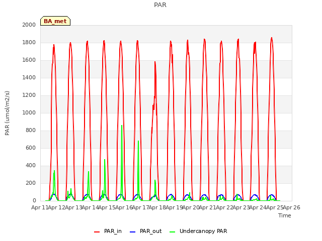 plot of PAR