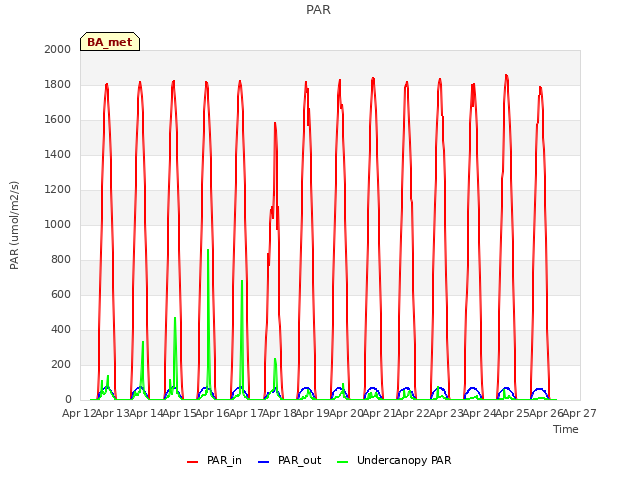 plot of PAR