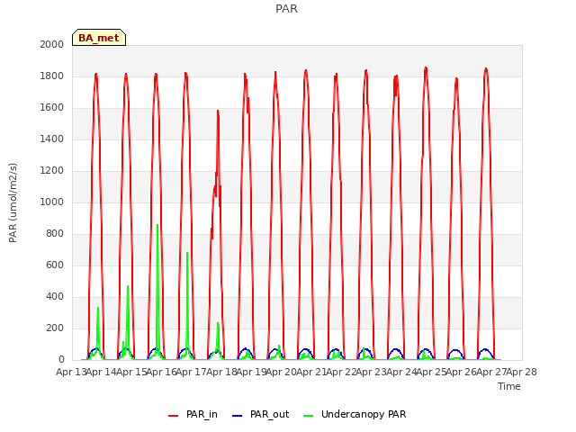 plot of PAR