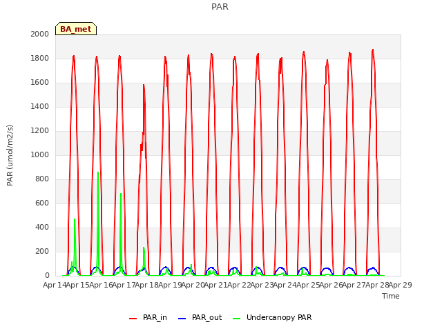 plot of PAR