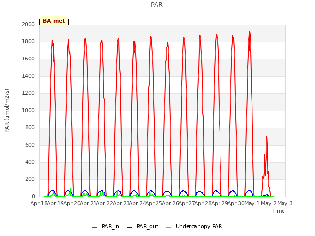 plot of PAR