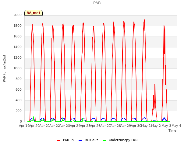 plot of PAR