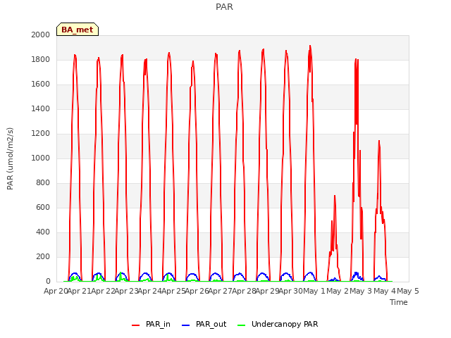 plot of PAR