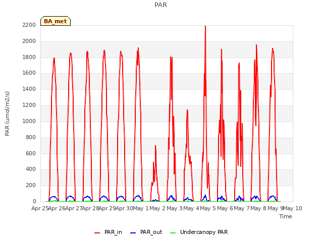 plot of PAR