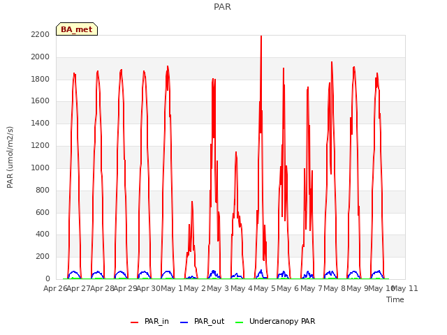 plot of PAR