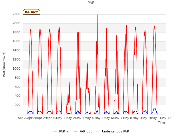 plot of PAR