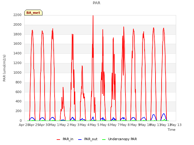 plot of PAR