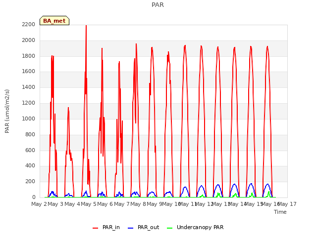 plot of PAR