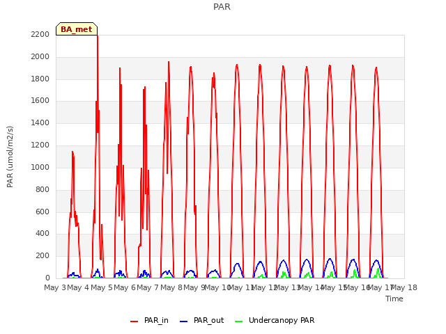 plot of PAR