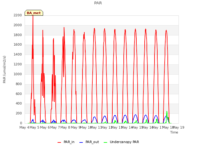 plot of PAR