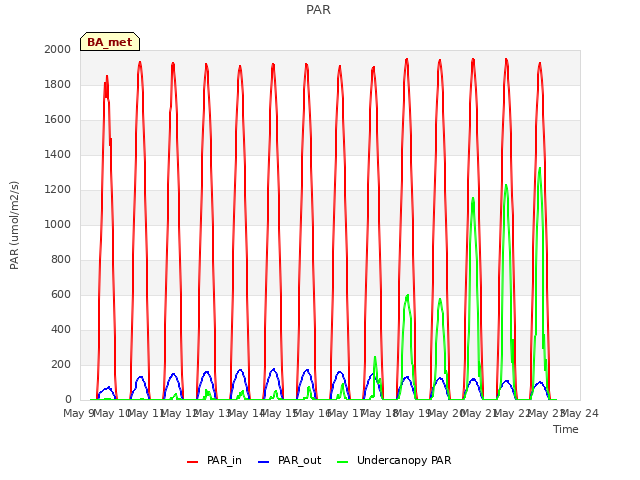 plot of PAR