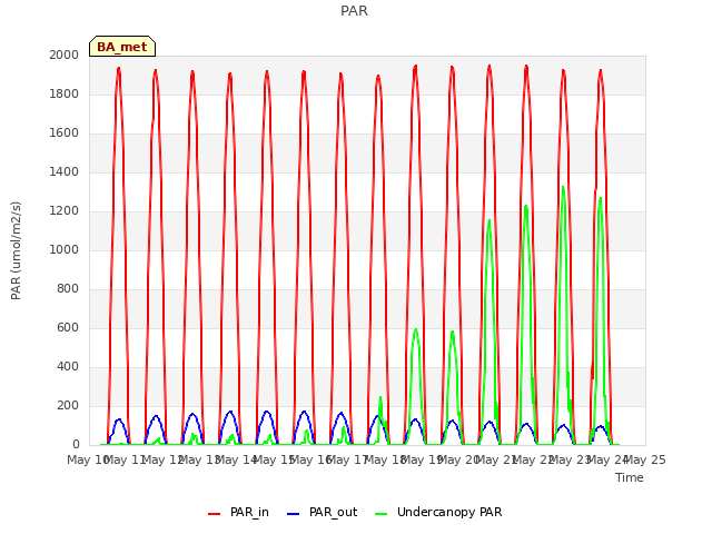 plot of PAR