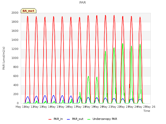 plot of PAR