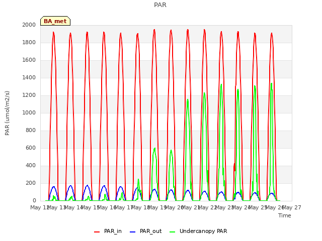 plot of PAR