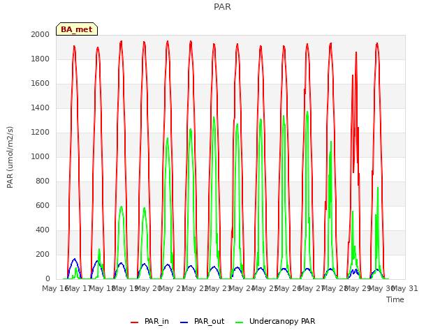 plot of PAR