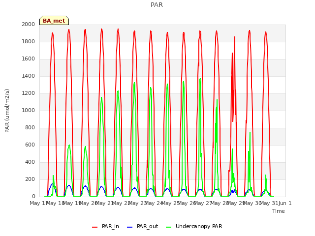 plot of PAR