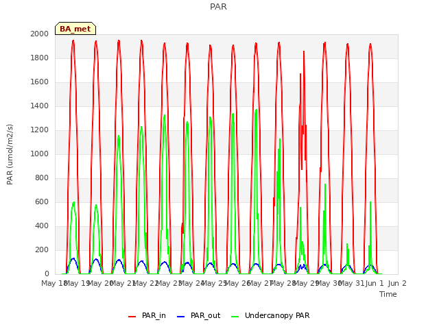 plot of PAR