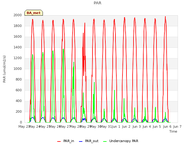 plot of PAR