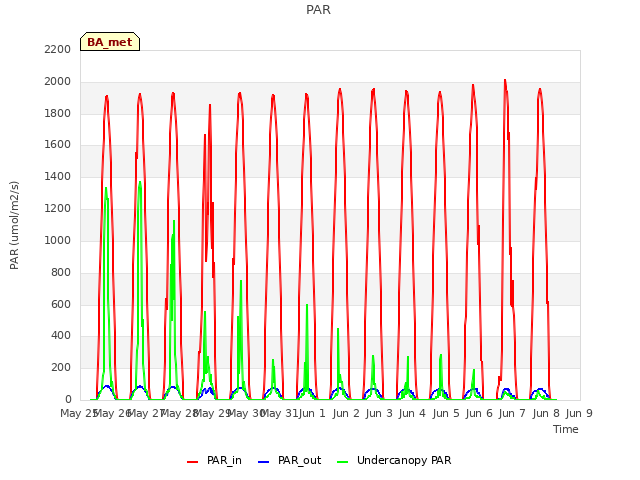 plot of PAR
