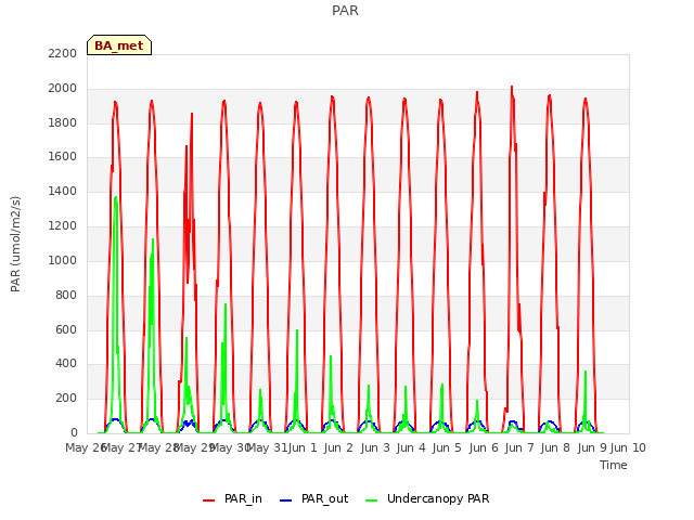 plot of PAR