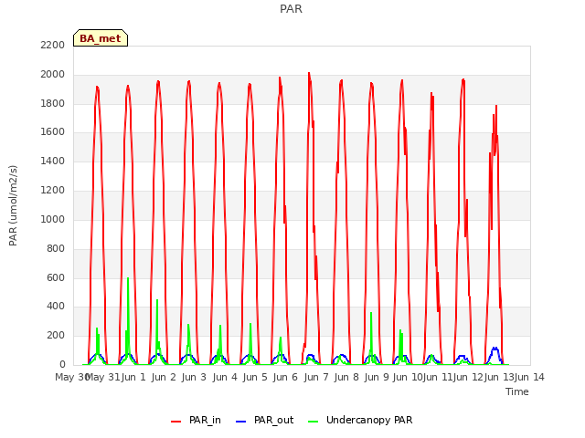 plot of PAR