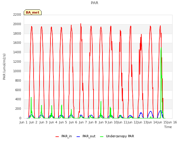 plot of PAR