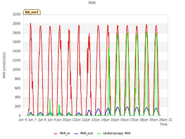 plot of PAR