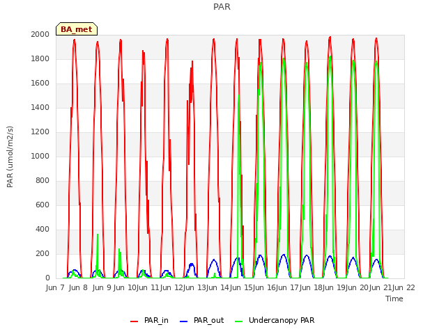 plot of PAR