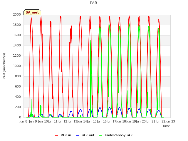 plot of PAR